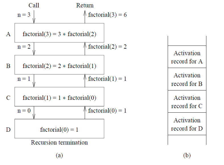 recursive c function